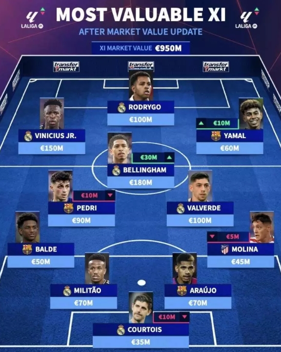 西甲最貴11人陣容是怎樣的？