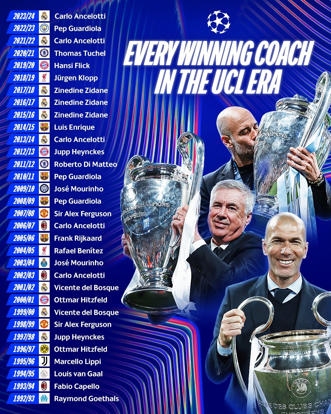 齊達內(nèi)連續(xù)三個冠軍！歐洲冠軍聯(lián)賽官員在92/93賽季之后展示了冠軍教練：Shuai 5次 瓜迪奧拉3次